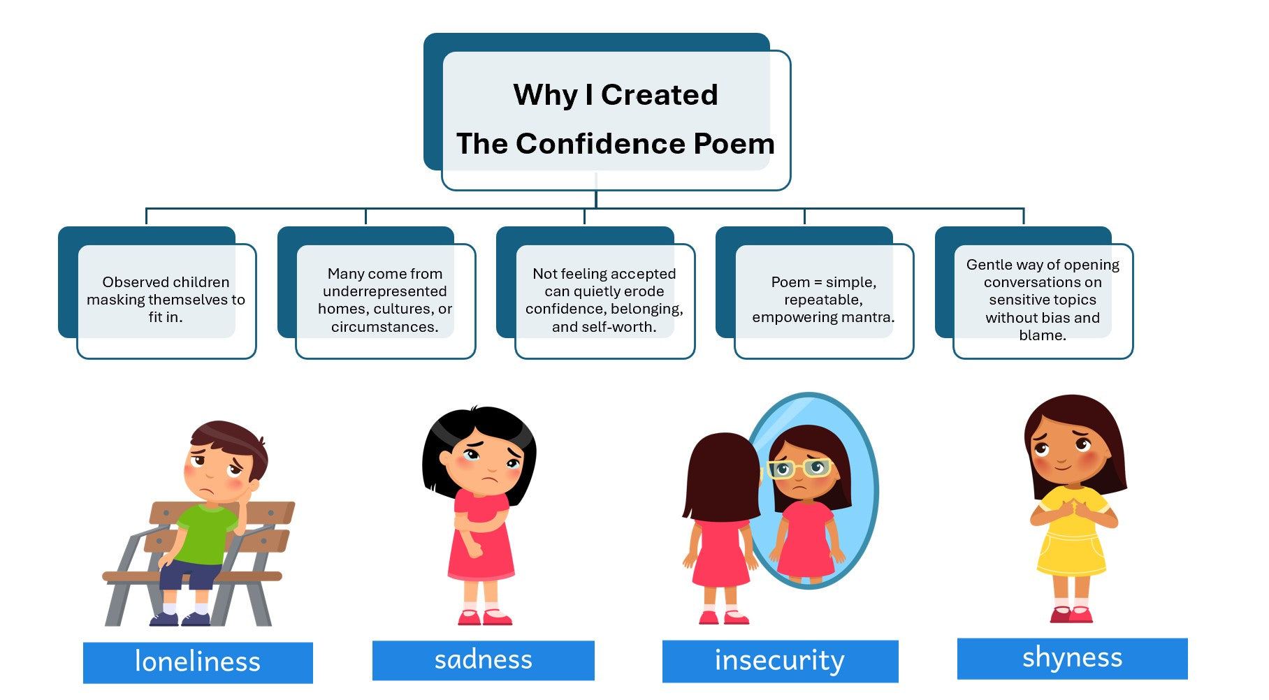 Sample preview from The Confidence Poem® School Confidence & Inclusion Resource Pack explaining the purpose behind the resource and supporting children who may feel unseen or lack confidence.